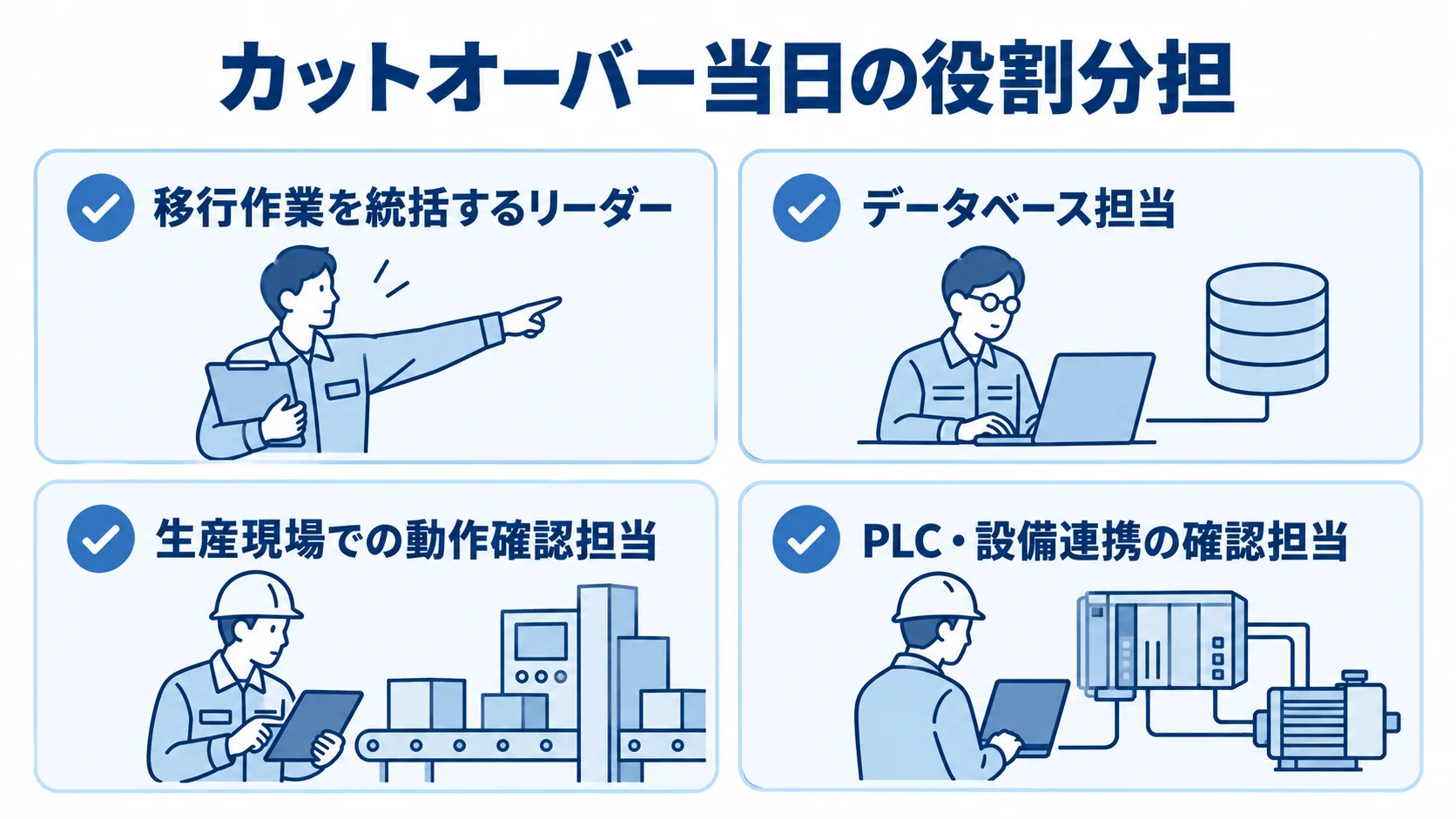 カットオーバー当日に必要な統括、データベース、生産現場、設備連携の担当を4枚のカードで示す図。