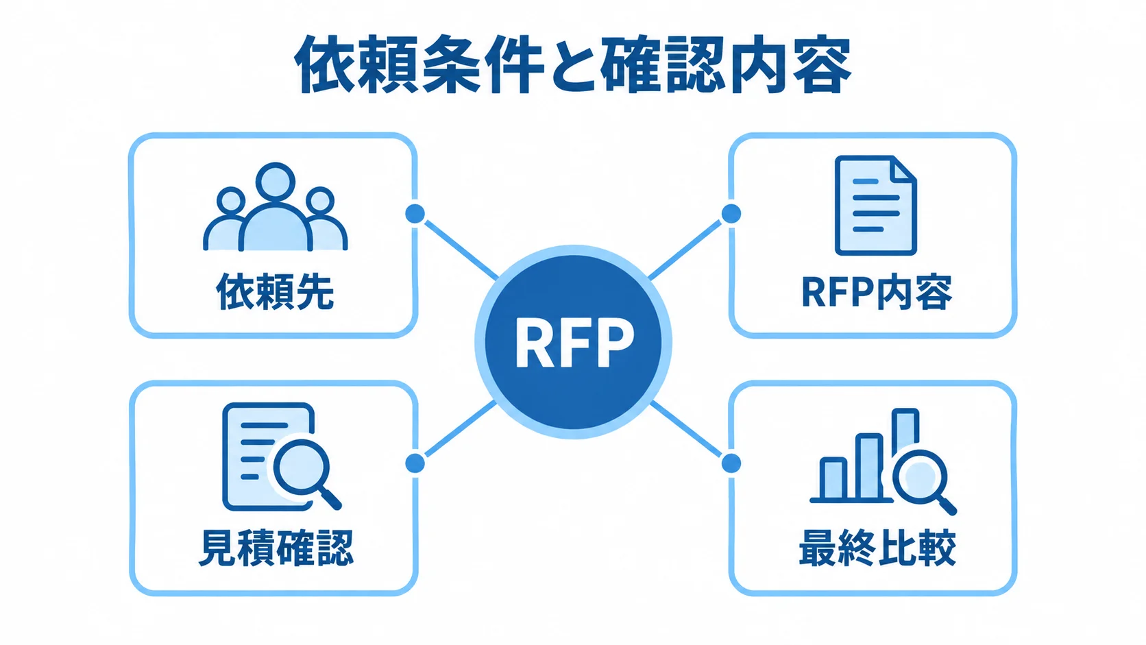 アンケートシステムの見積もり比較でそろえる観点 RFPを中心に依頼先や見積確認など4つの観点を配置した図