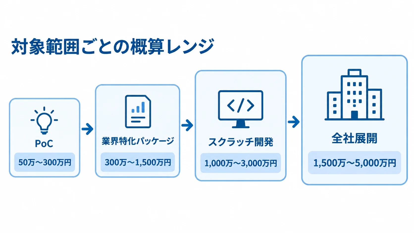対象範囲ごとの個別開発費用の概算レンジ PoC、業界特化パッケージ、スクラッチ開発、全社展開の順に、個別開発の費用レンジを示す尺度図。