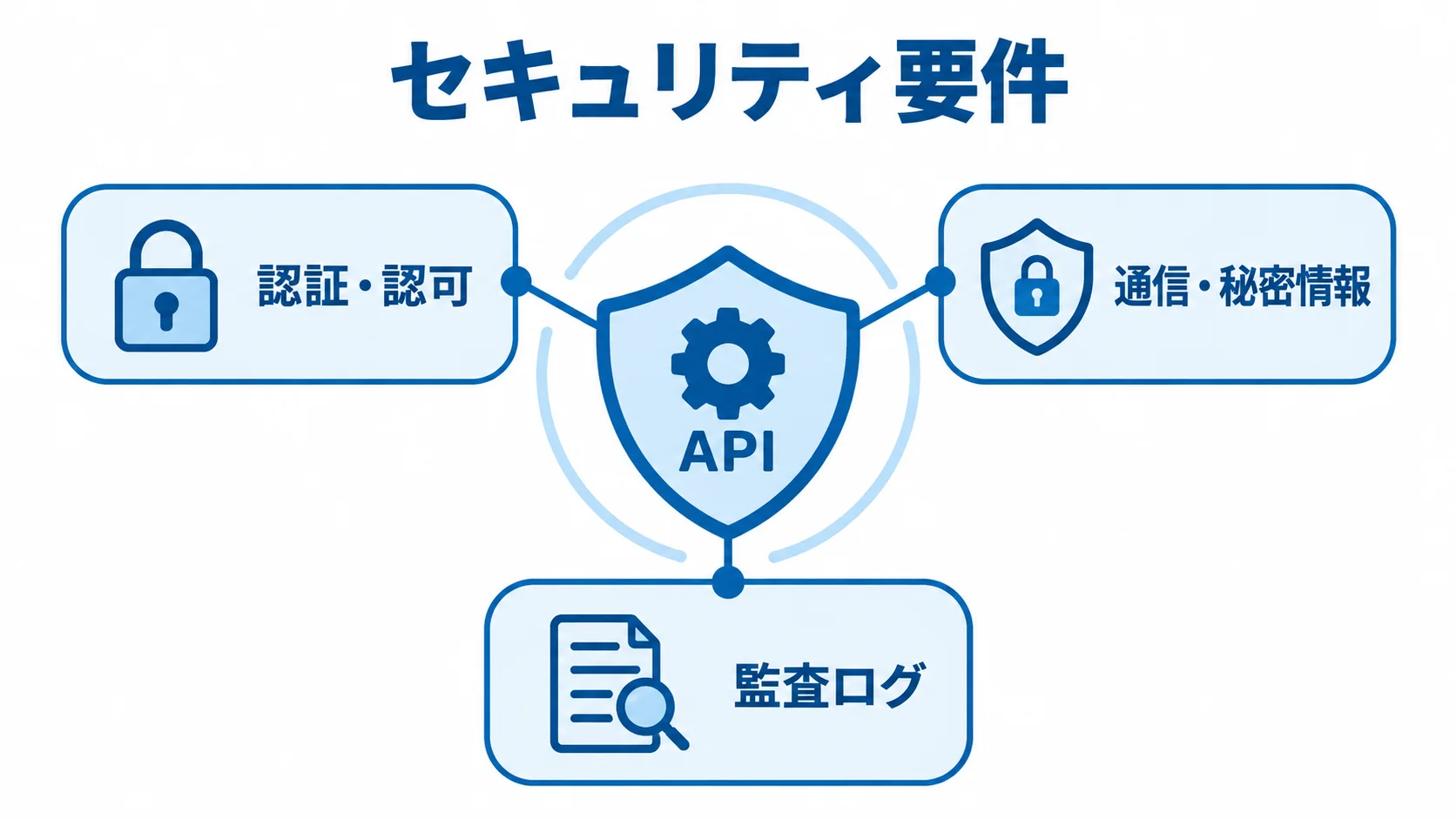 APIのセキュリティ要件を示す図 APIを中央に置き、認証・認可、通信・秘密情報、監査ログで囲むセキュリティ図