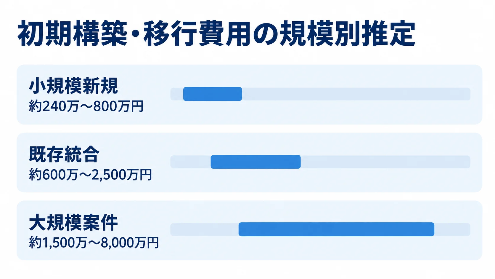 Monorepoの初期構築・移行費用の規模別推定図 小規模新規、既存統合、大規模案件について、初期構築・移行費用の推定幅を横棒で比較した図。