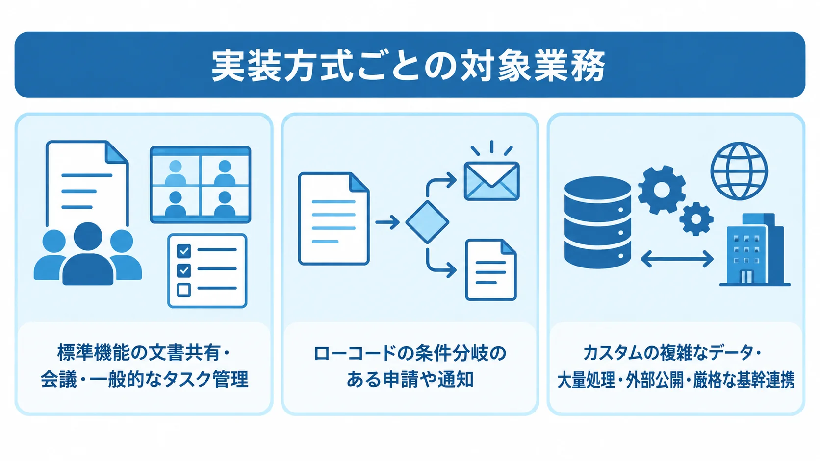 標準機能・ローコード・カスタムの対象業務 標準機能、ローコード、カスタムに対応する業務を3枚のパネルで示した図。