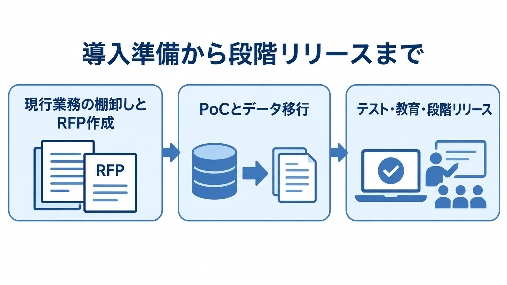 配合管理システム導入の3工程を示す図 現行業務の棚卸し、PoCとデータ移行、テストと教育、段階リリースへ進む導入手順の図。