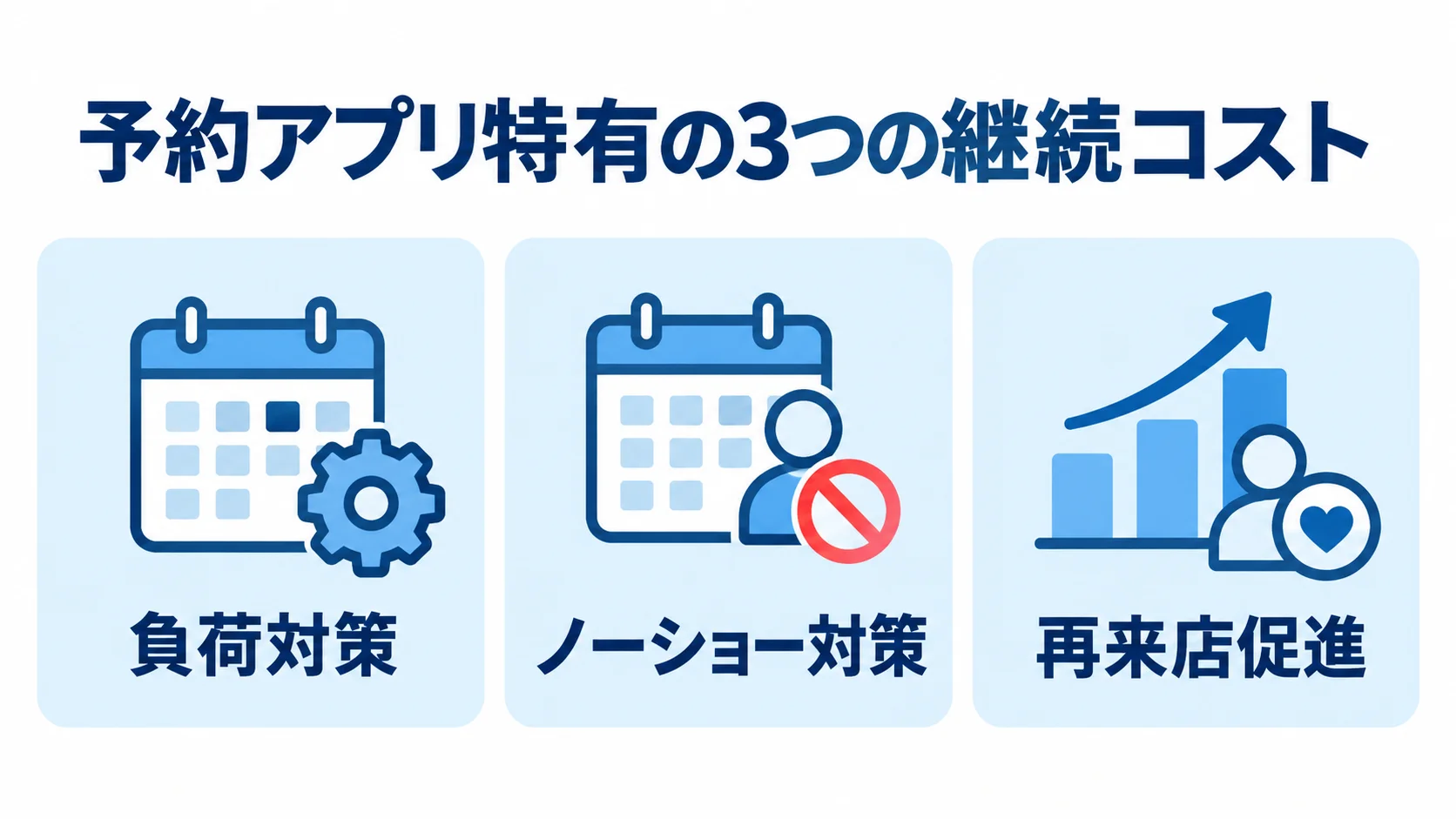 予約アプリ特有の継続コストとして、負荷対策、ノーショー対策、再来店促進を並べた図。
