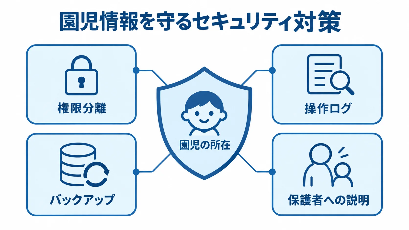 園児の所在を中央に置き、権限分離や操作ログなど4つの対策で囲んだ図。