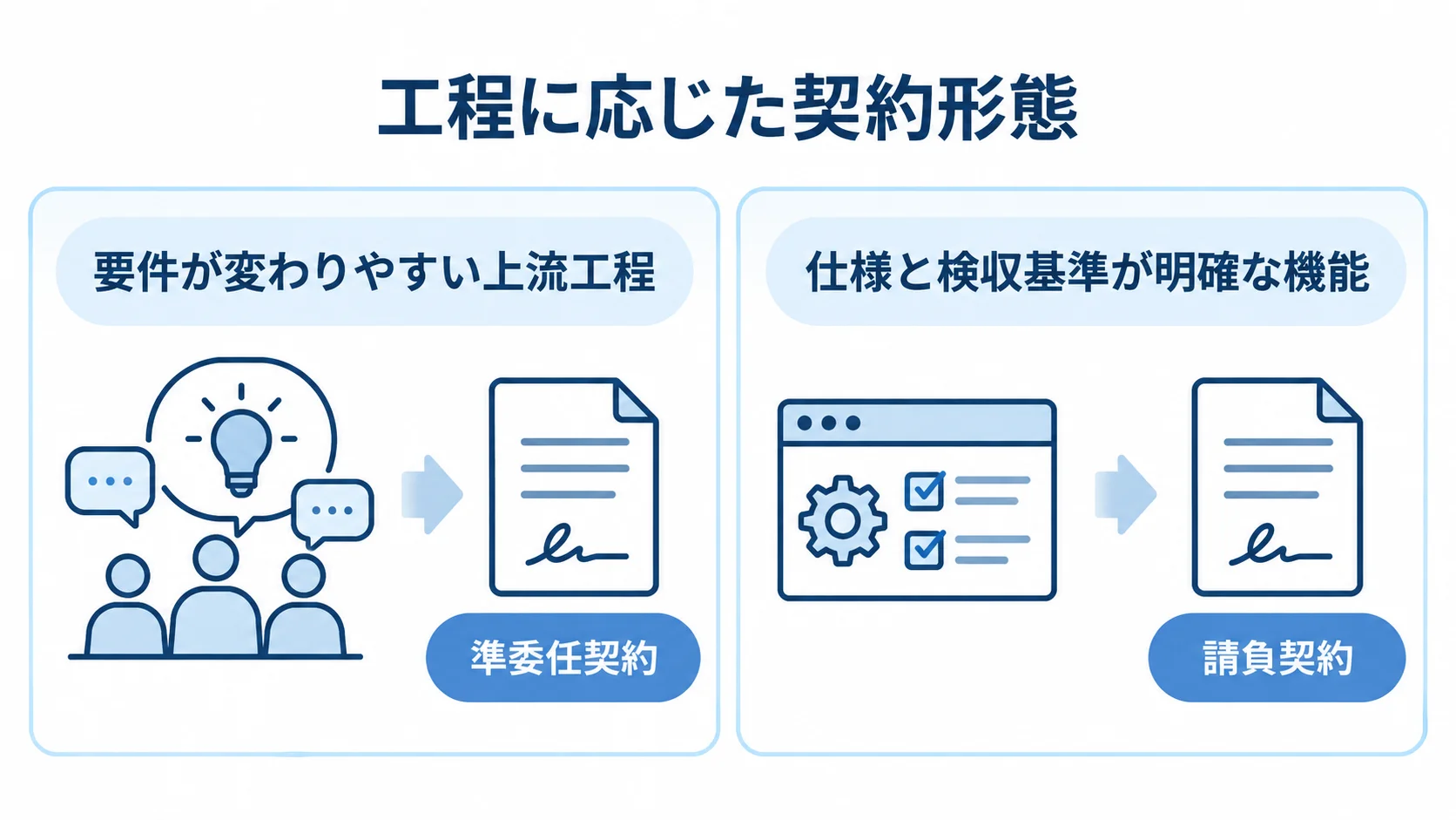 開発工程と契約形態の比較 要件が変わりやすい上流工程と準委任契約、仕様と検収基準が明確な機能と請負契約を左右で対応させた比較図。