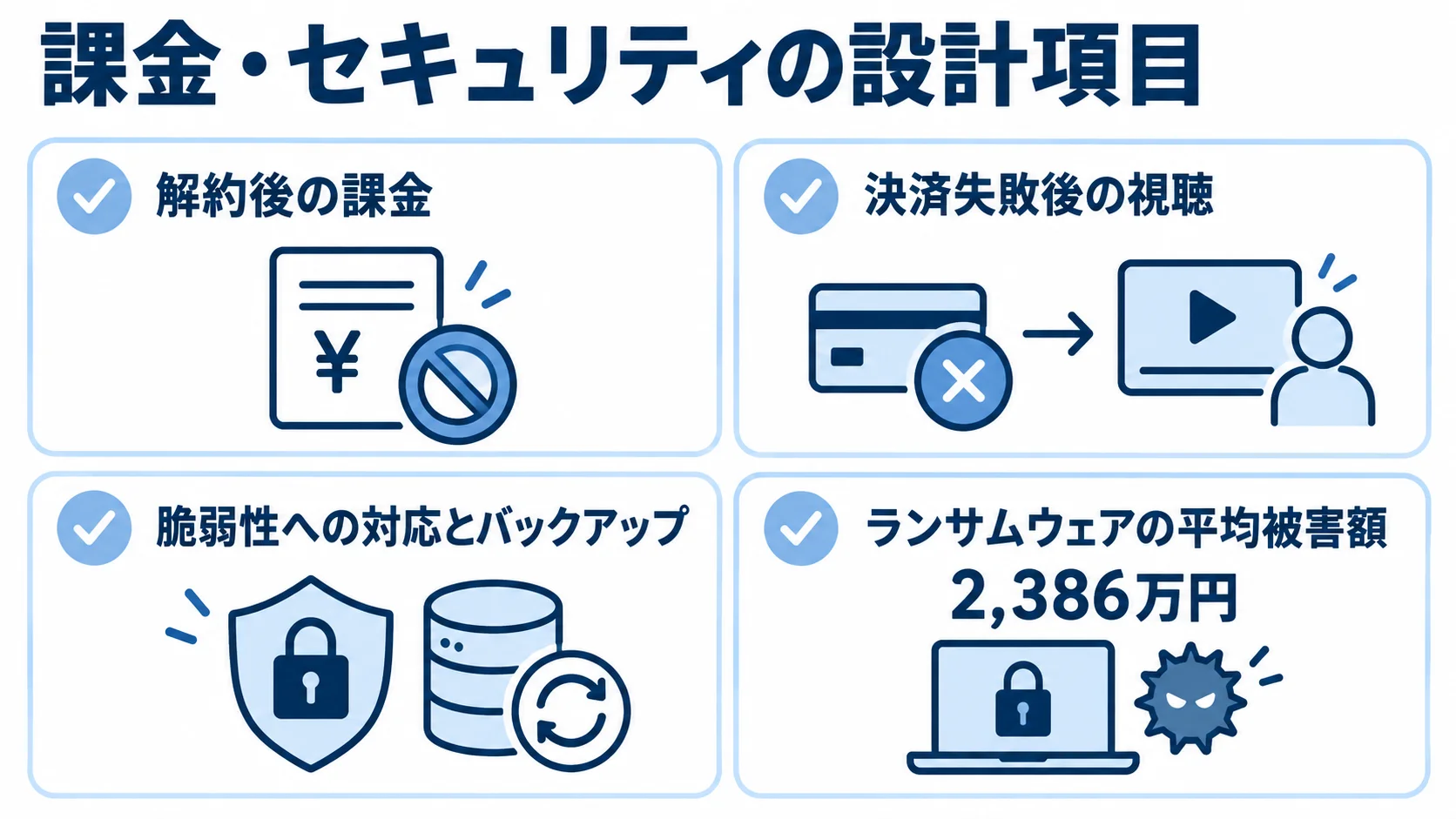 動画配信の課金例外とセキュリティ確認項目 課金例外とセキュリティの確認項目として、解約後の課金、決済失敗後の視聴、脆弱性対応とバックアップ、ランサムウェアの平均被害額2,386万円を示す図。