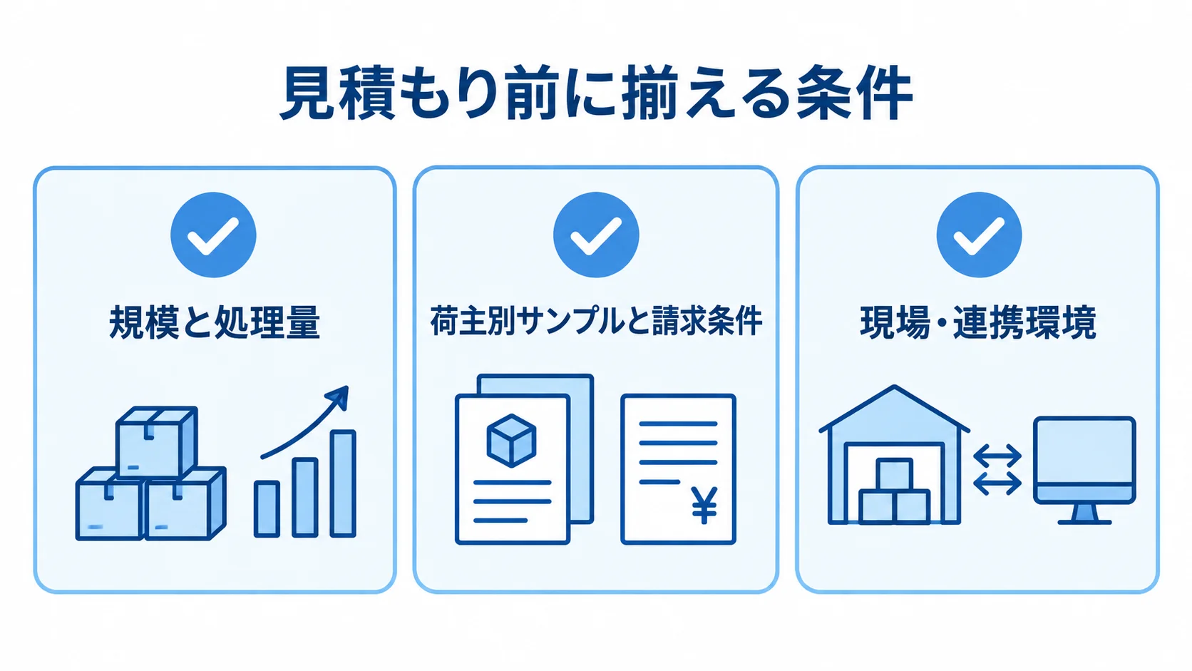 見積もり前に揃える条件として、規模と処理量、荷主別サンプルと請求条件、現場・連携環境を並べた図。