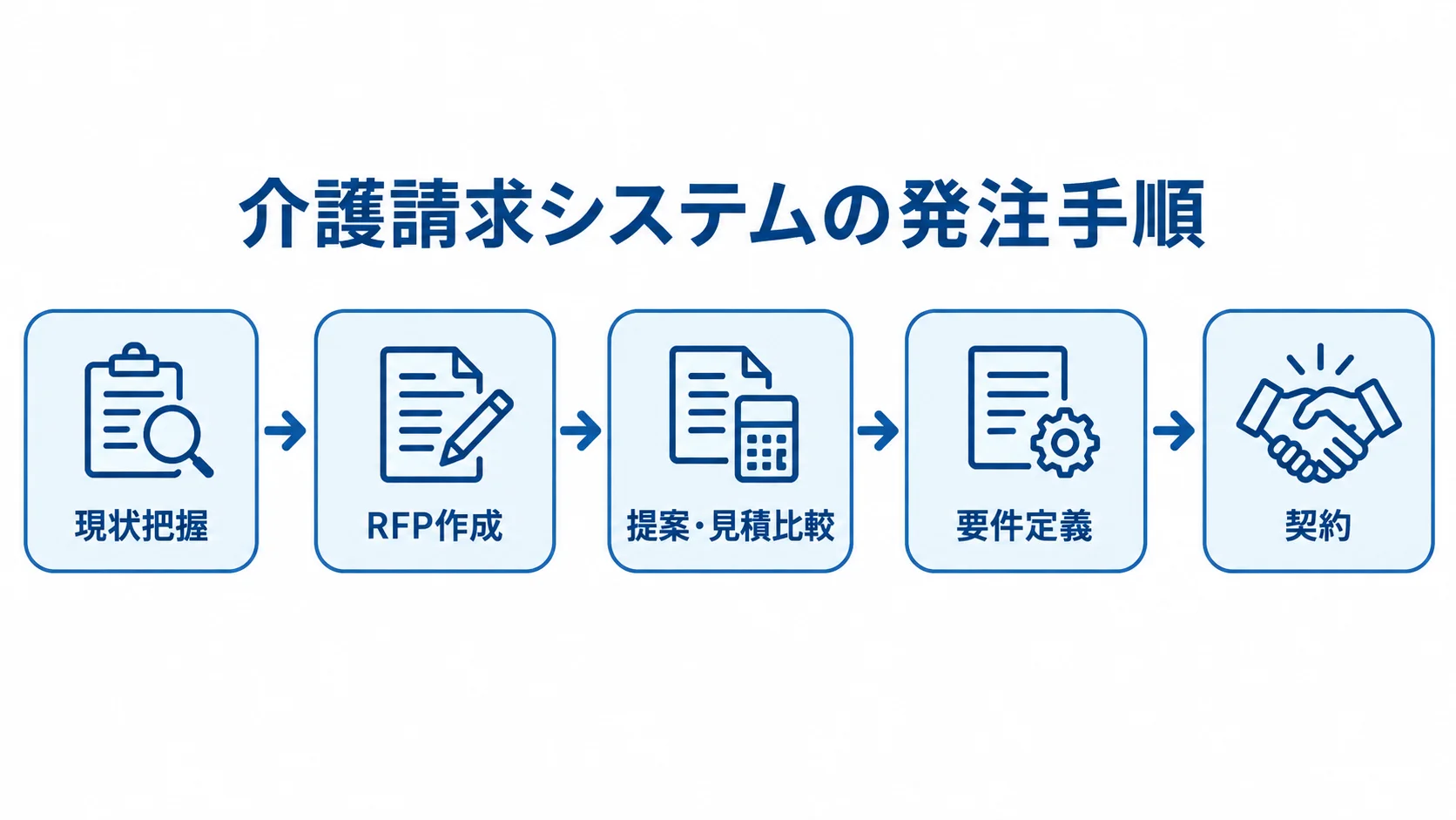 介護請求システムの発注準備を、現状把握、RFP作成、提案・見積比較、要件定義、契約の順に示す図。