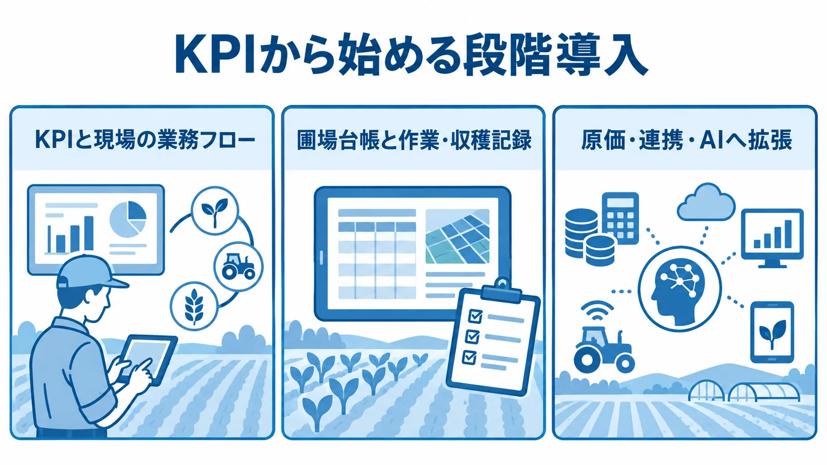 KPIを起点にした生産管理システムの段階導入 KPIと業務フローの定義、MVPでの記録、効果確認後の拡張を3つのパネルで示した図。
