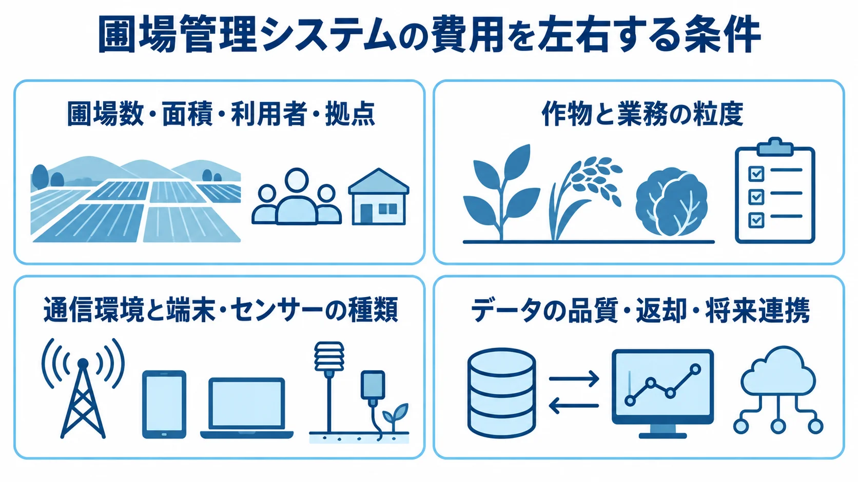 圃場管理システムの主な費用変動要因 圃場数や作物、通信環境、データ条件という4つの費用変動要因を示した図。