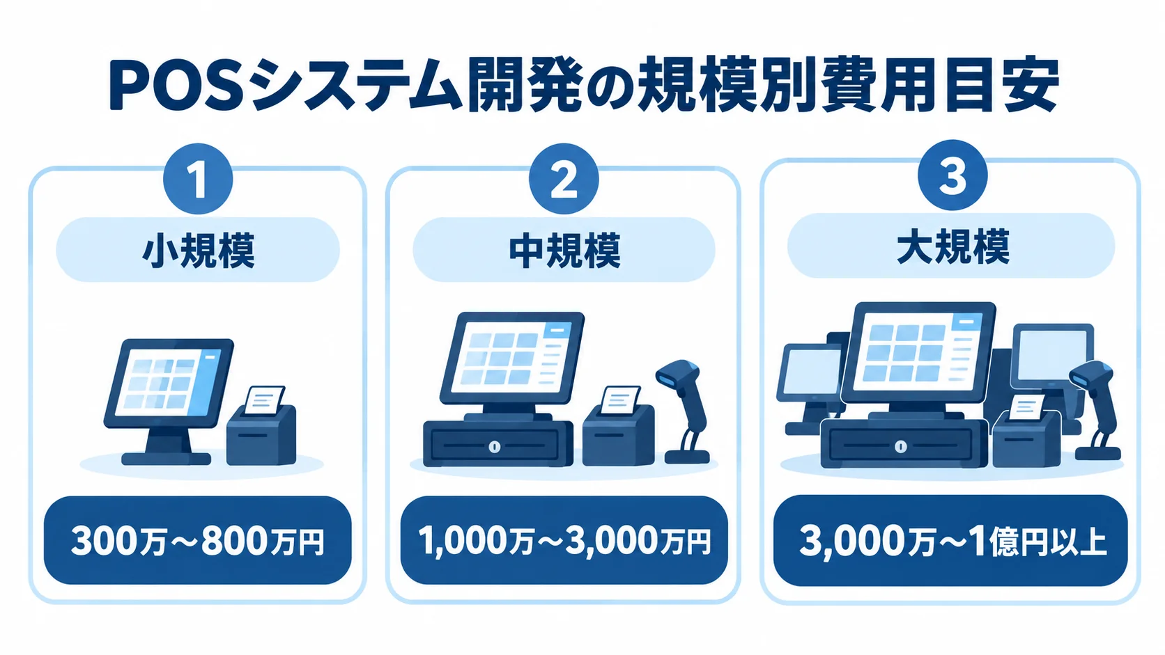 POSシステム開発の規模別費用帯 POSシステム開発の小規模、中規模、大規模それぞれの費用目安を示す図解。