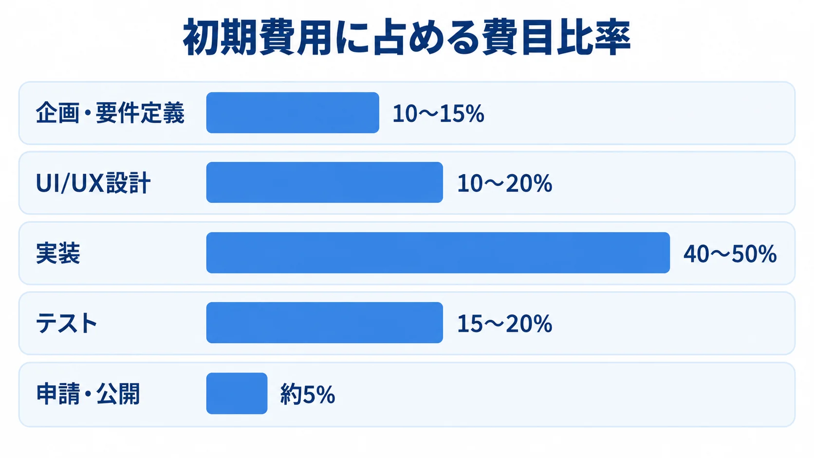 初期費用の費目別比率 企画・要件定義、UI/UX設計、実装、テスト、申請・公開の初期費用比率を比べる棒グラフ