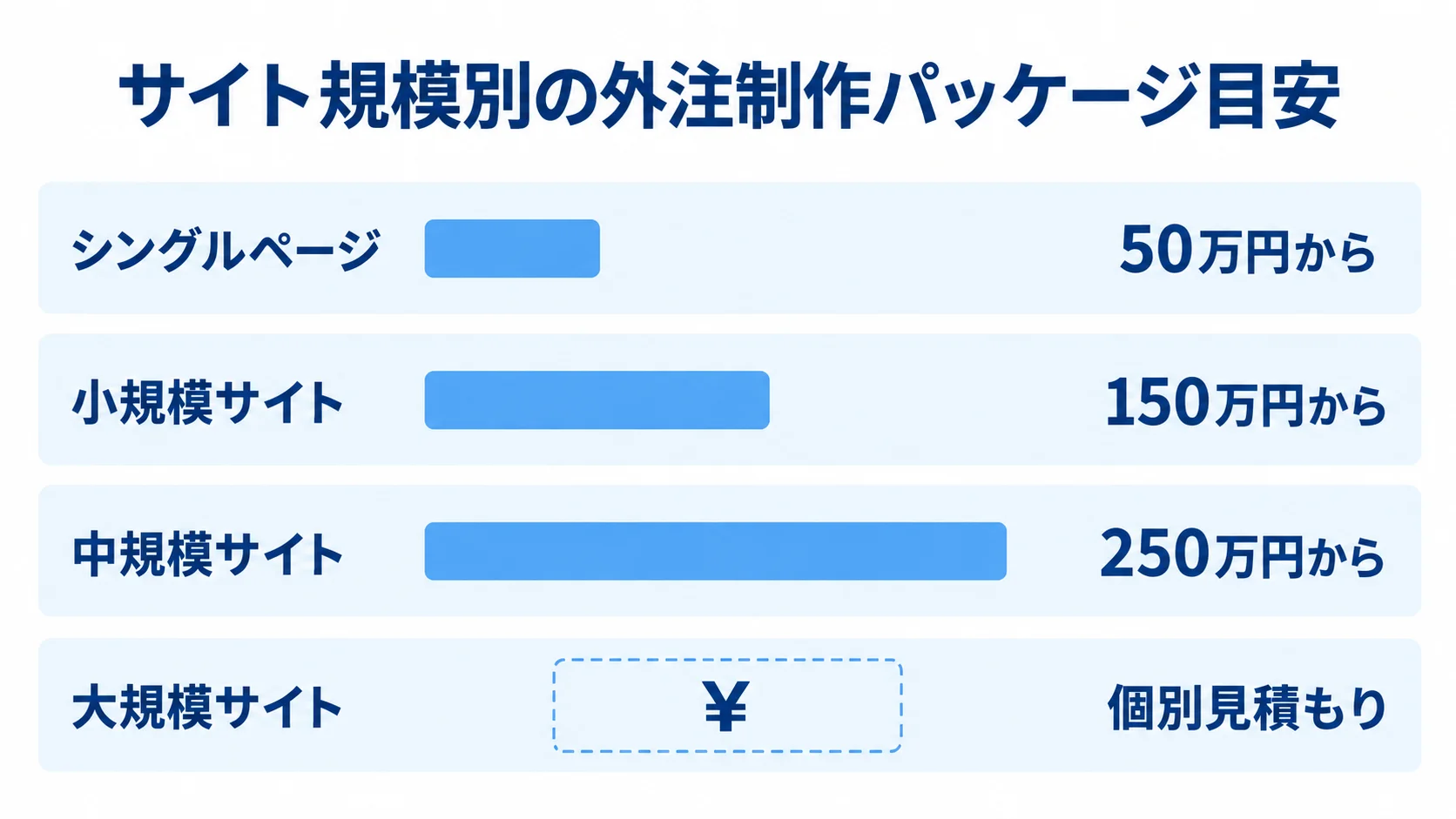 サイト規模別の外注制作パッケージ目安 シングルページ、小規模サイト、中規模サイト、大規模サイトの外注制作パッケージ目安を横棒で示した図。