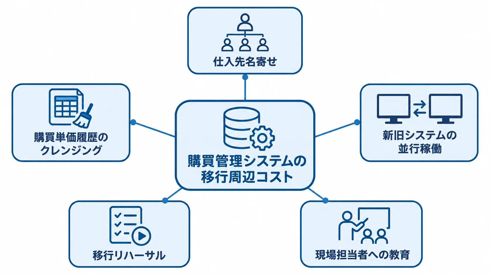 見積範囲で確認したい移行周辺の費用項目 購買管理システムを中心に、仕入先名寄せ、購買単価履歴のクレンジング、新旧システムの並行稼働、移行リハーサル、現場担当者への教育を注釈で示した図。