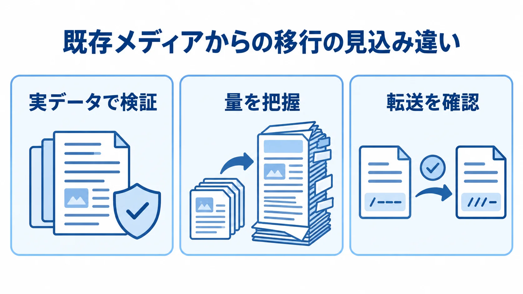 記事移行の遅延を防ぐため、実データの検証、移行量の把握、旧・新URLの転送確認を並べた図。