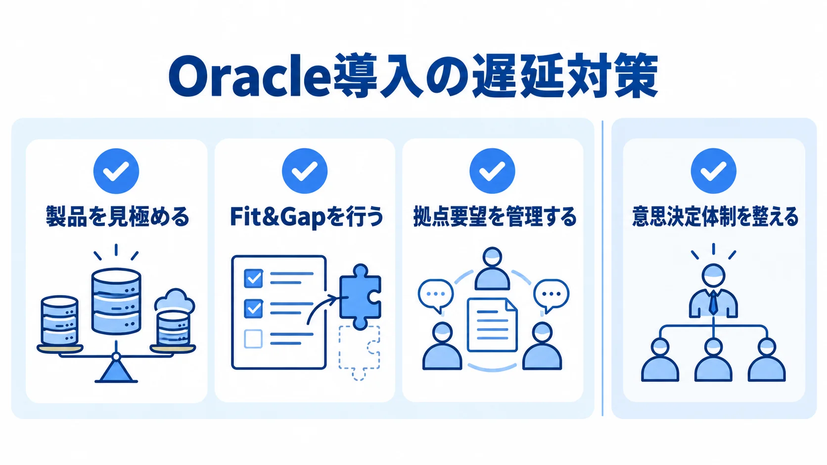 Oracle導入で確認したい遅延対策の図 Oracle導入の遅延対策として、製品選定、Fit&Gap、拠点要望の管理、意思決定体制の4項目を示す図解。