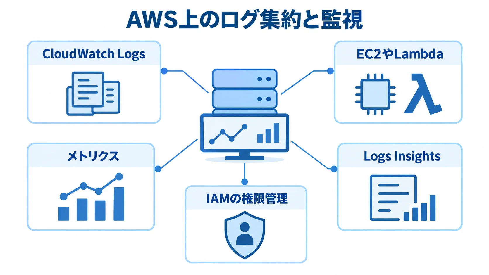 Amazon CloudWatchのログ集約と監視機能 CloudWatch Logs、EC2やLambda、メトリクス、Logs Insights、IAMの権限管理を注釈で示したCloudWatchの図。