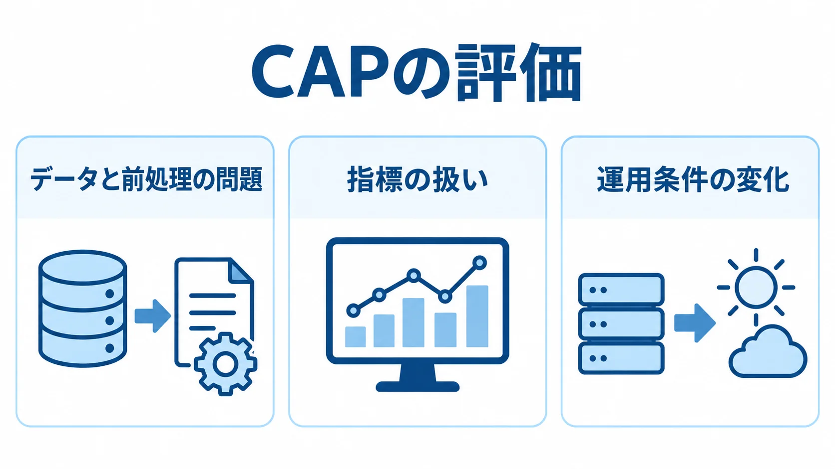 CAP定理を評価するときに確認する三つの失敗要因。 データと前処理、指標と問い、運用条件の変化に関する三つの論点を示すパネル図。