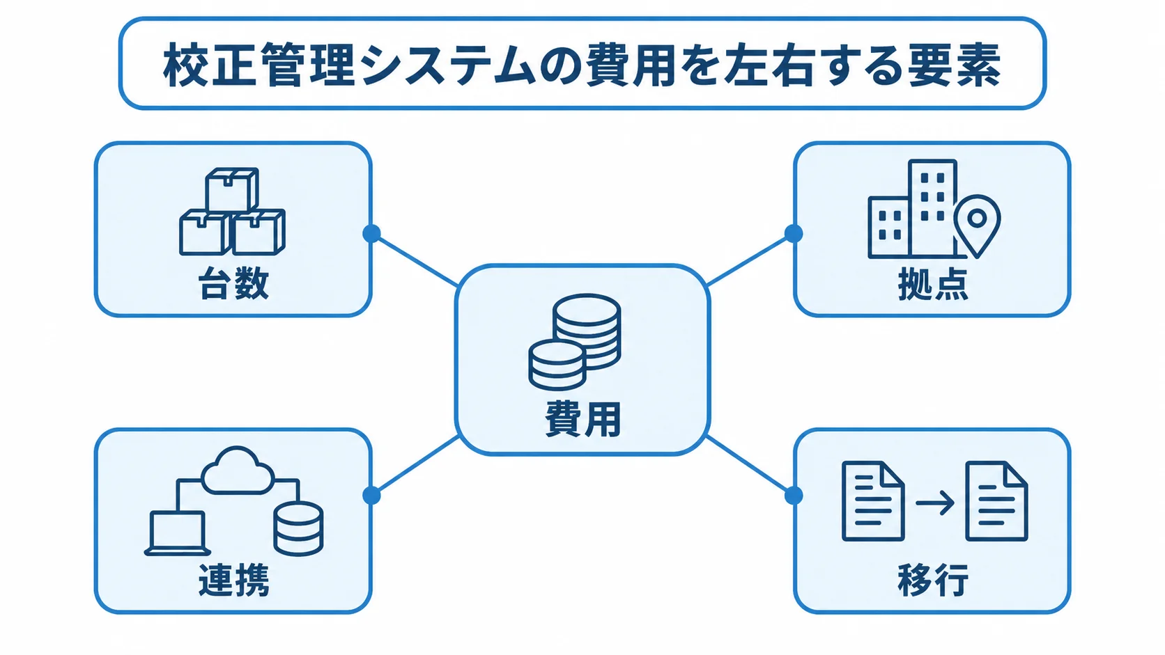 校正管理システムの費用を左右する要素を示す図 費用を中央に置き、台数、拠点、連携、移行を周囲に配した図解。