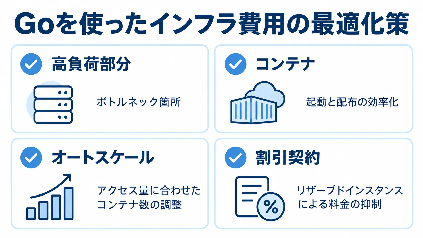 Go開発で取り組むインフラ費用の最適化 高負荷部分の切り出し、コンテナ、オートスケール、割引契約の4施策を示す図。