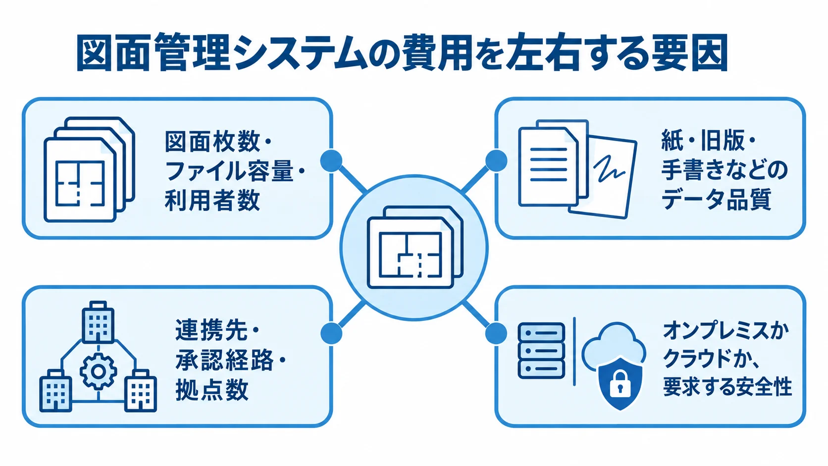 図面管理システムの費用に影響する要因 図面管理システムの費用要因として、管理規模、データ品質、連携と組織の複雑さ、導入方式と安全性を示した図です。