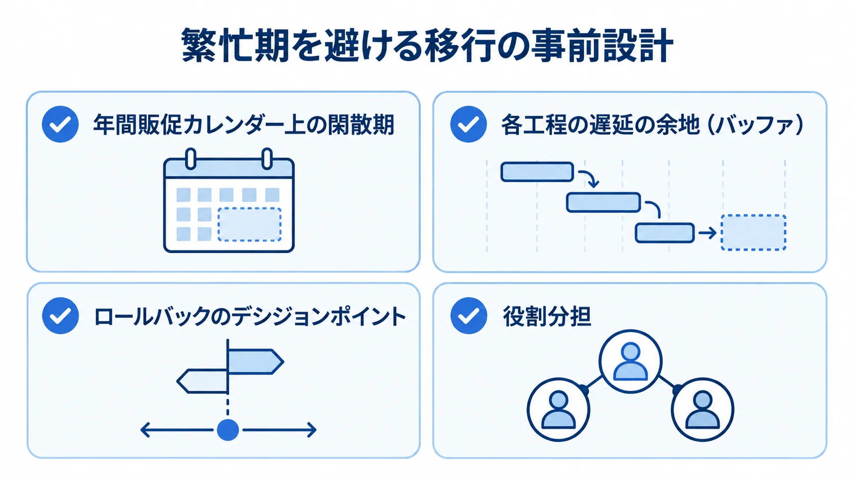 閑散期の設定、工程のバッファ、ロールバックの判断点と役割分担を示すチェックリスト図