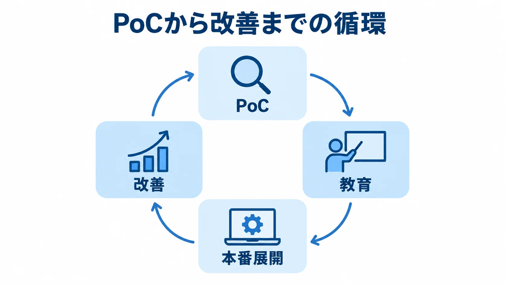 施工管理システムの導入と現場定着 PoC、教育、本番展開、改善を循環する図