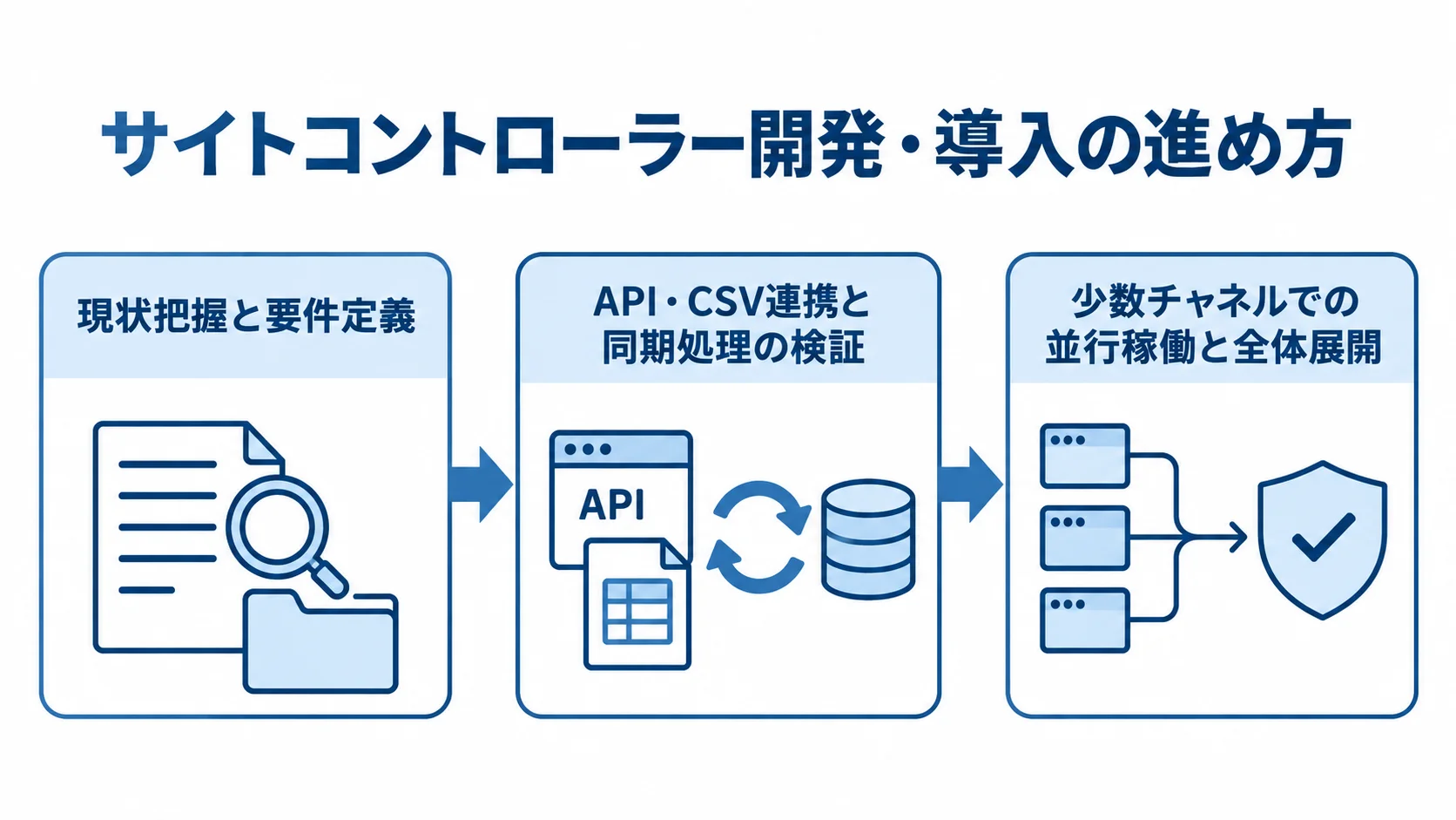 サイトコントローラー導入の3段階 現状把握と要件定義、連携検証、少数チャネルでの並行稼働から全体展開までを3段階で示した図。