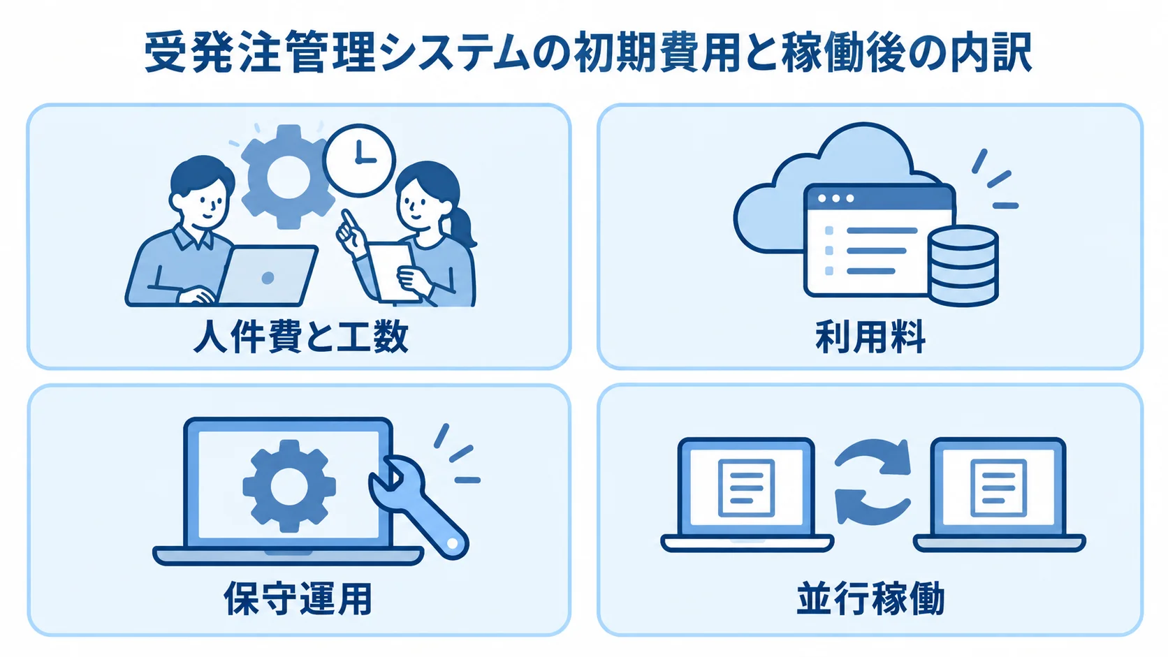 受発注管理システムの初期費用と稼働後の費用項目を示す図 受発注管理システムの費用内訳として人件費と工数、利用料、保守運用、並行稼働を示す図