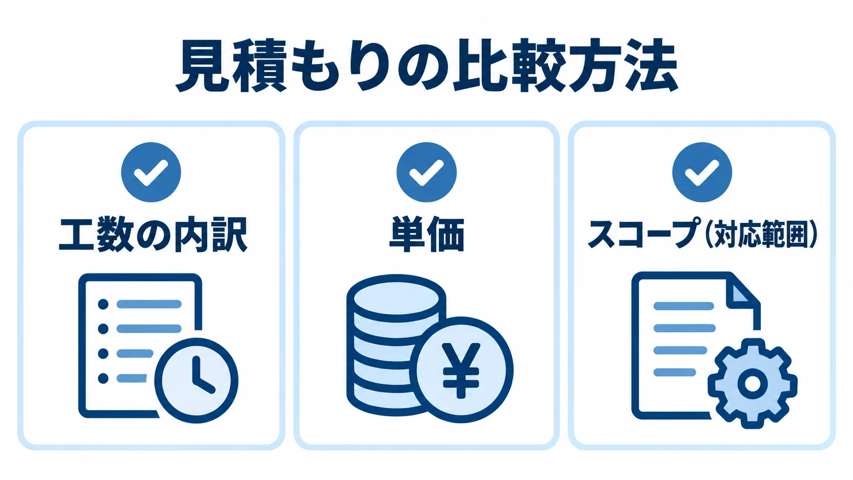 見積もり比較で確認する3つの観点 見積もり比較で確認する工数の内訳、単価、スコープの3項目をカードで示した図。