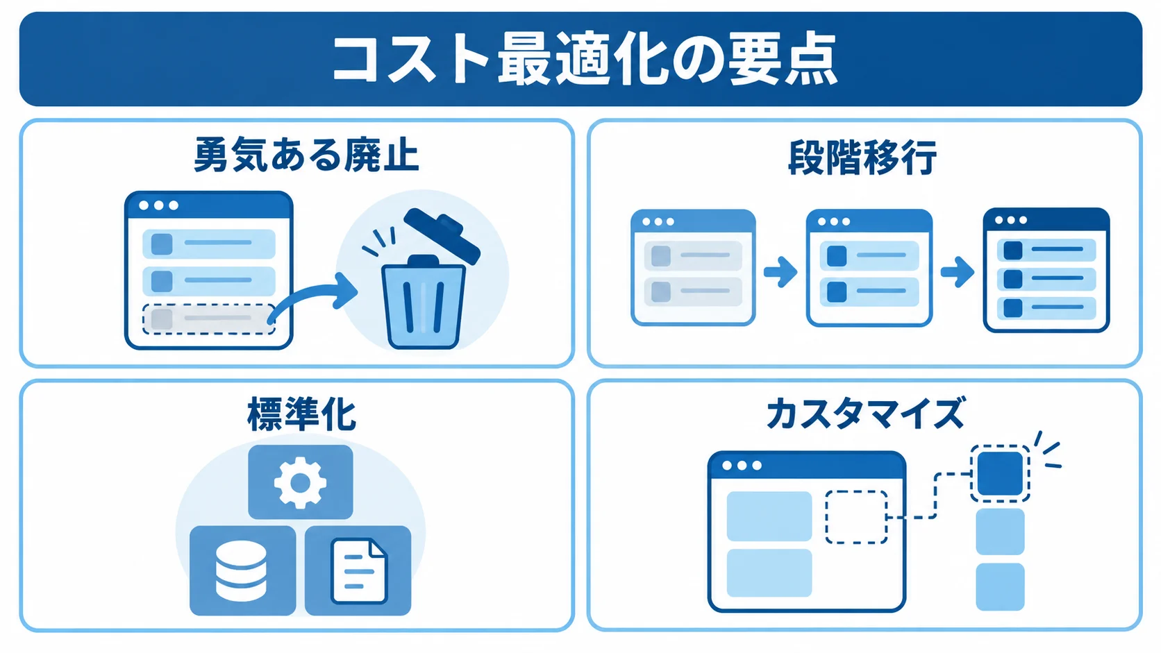 更改費用を抑える判断項目 生産管理システム更改の費用を抑える判断として、勇気ある廃止、段階移行、標準化、カスタマイズの4項目を示す図解。