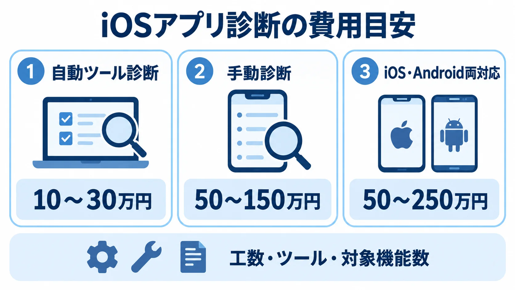 自動ツール診断、手動診断、iOS・Android両対応の費用幅と、見積もりの根拠となる工数・ツール・対象機能数を示した図。