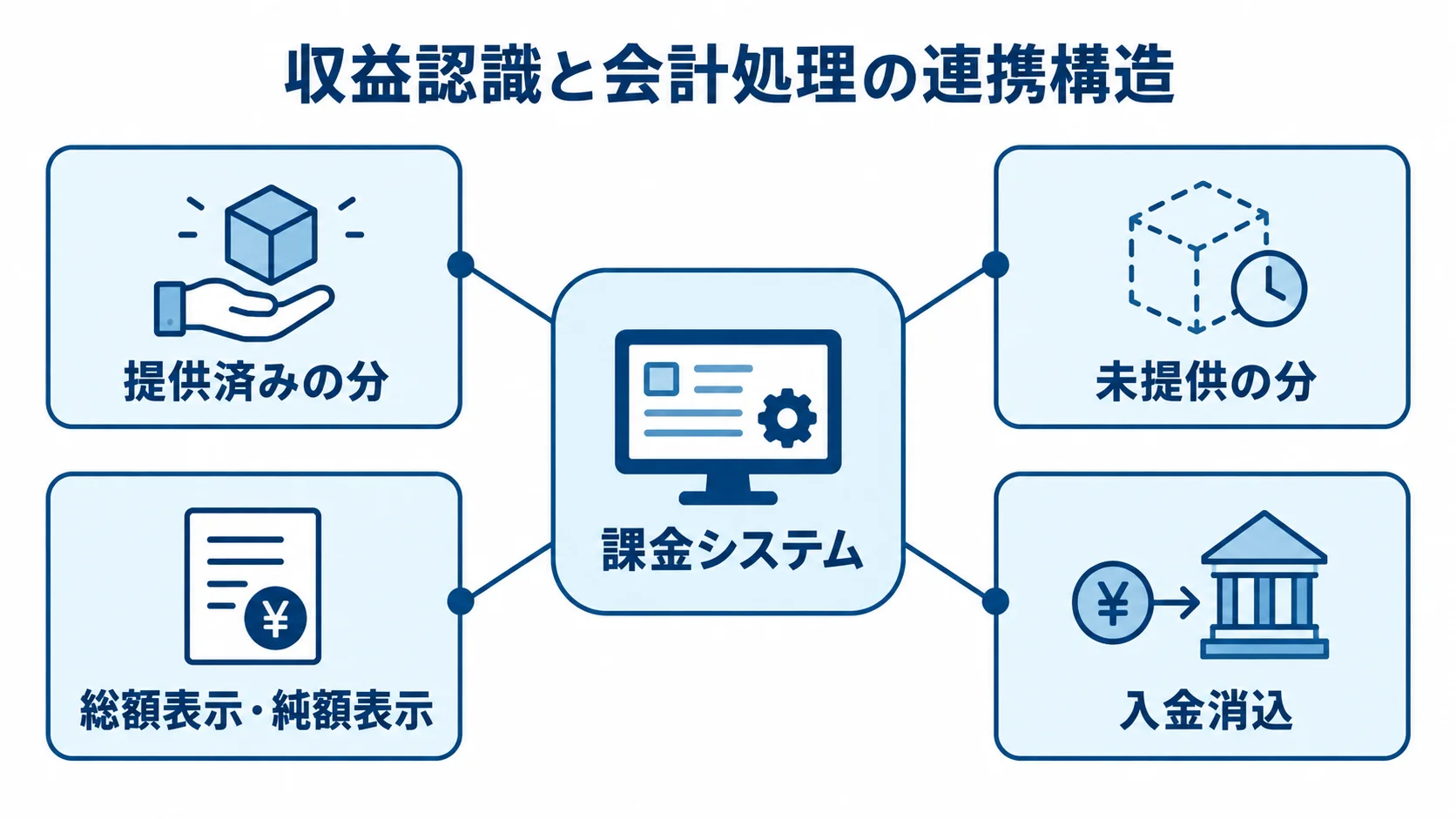 課金システムを中心とした収益認識と会計連携 課金システムを中心に、提供済み・未提供の区分、総額表示・純額表示、入金消込がつながる会計処理の図。