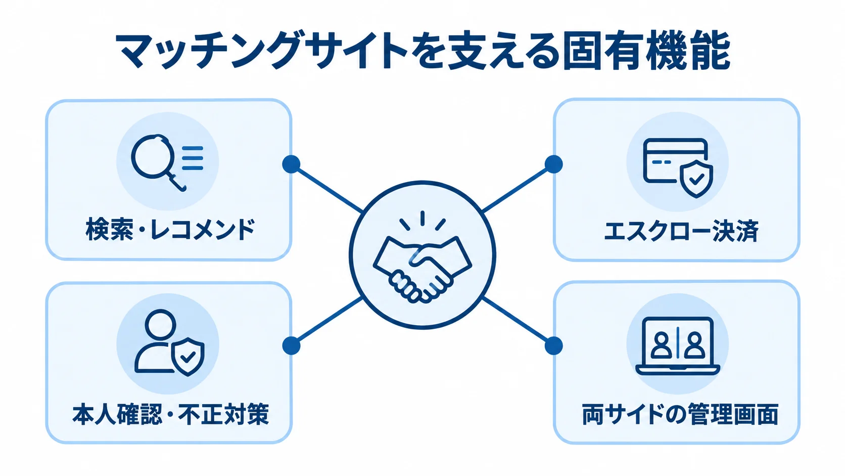 マッチングサイト固有の4つの要件 マッチングサイトの固有機能として、検索・レコメンド、エスクロー決済、本人確認・不正対策、両サイドの管理画面を配置した図解。