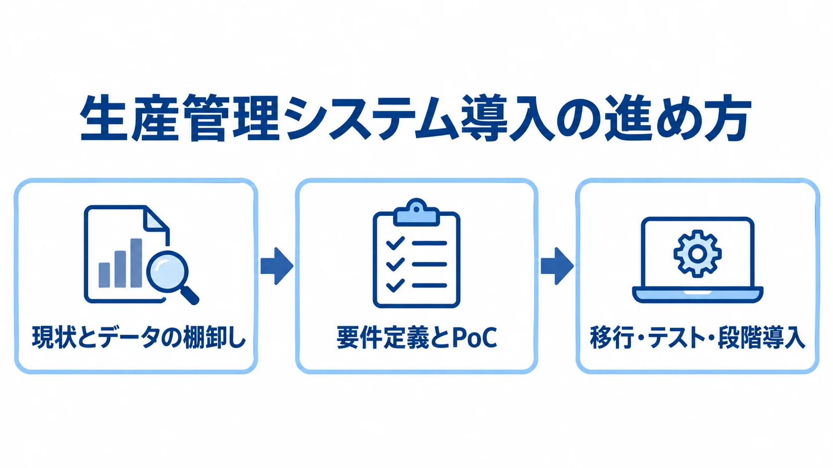 生産管理システム導入の3段階 生産管理システム導入を、現状とデータの棚卸し、要件定義とPoC、移行・テスト・段階導入の順に示したフロー図。