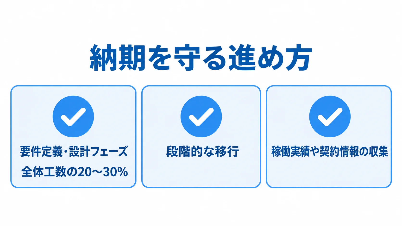 インフラ案件の遅延を抑える対応策 要件定義・設計への工数配分、段階的な移行、稼働実績や契約情報の収集を並べたチェックカード図。