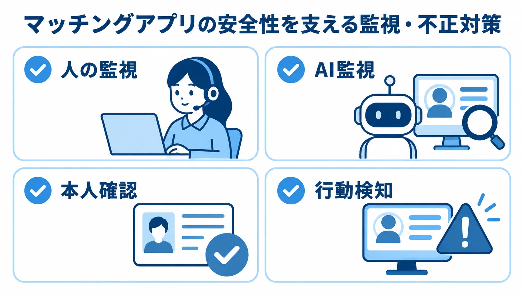 人の監視、AI監視、本人確認、行動検知の4項目を並べた安全対策の図解。