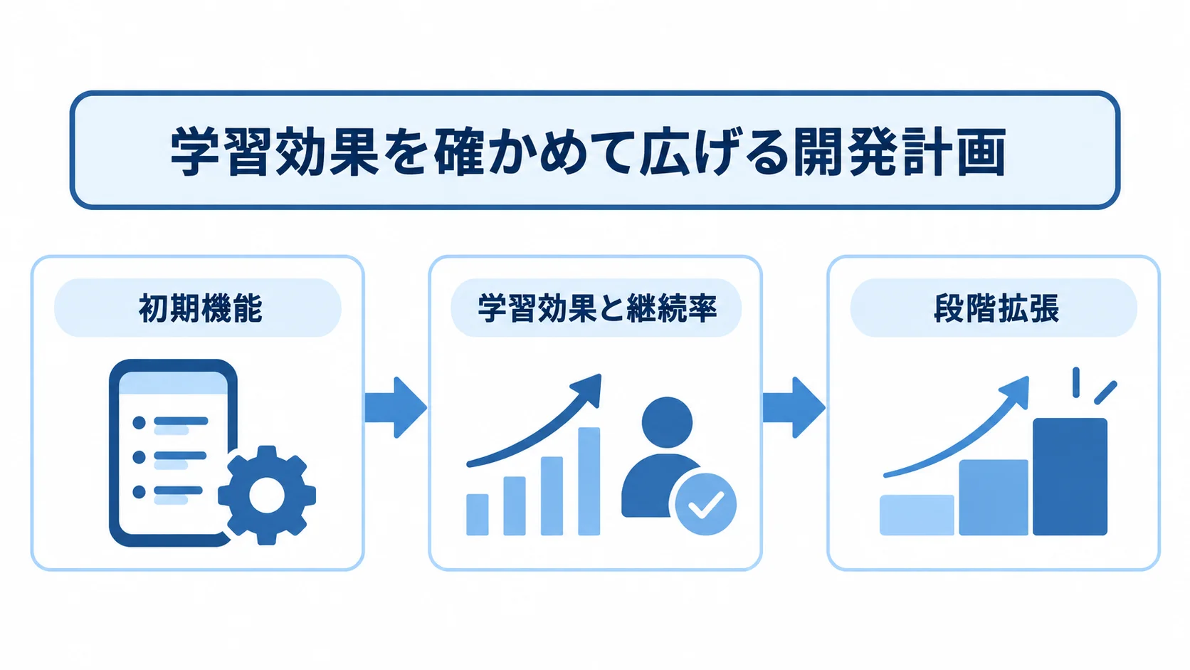 学習アプリの初期機能から段階拡張までの流れ 初期機能から学習効果と継続率の確認を経て段階拡張へ進む、学習アプリ開発の流れ図。