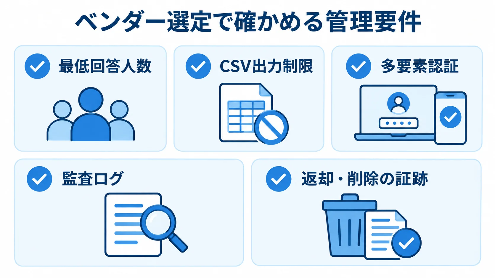 ベンダー選定時に確認する管理要件 ベンダー選定時の確認項目として、最低回答人数、CSV出力制限、多要素認証、監査ログ、返却・削除の証跡を並べた図。