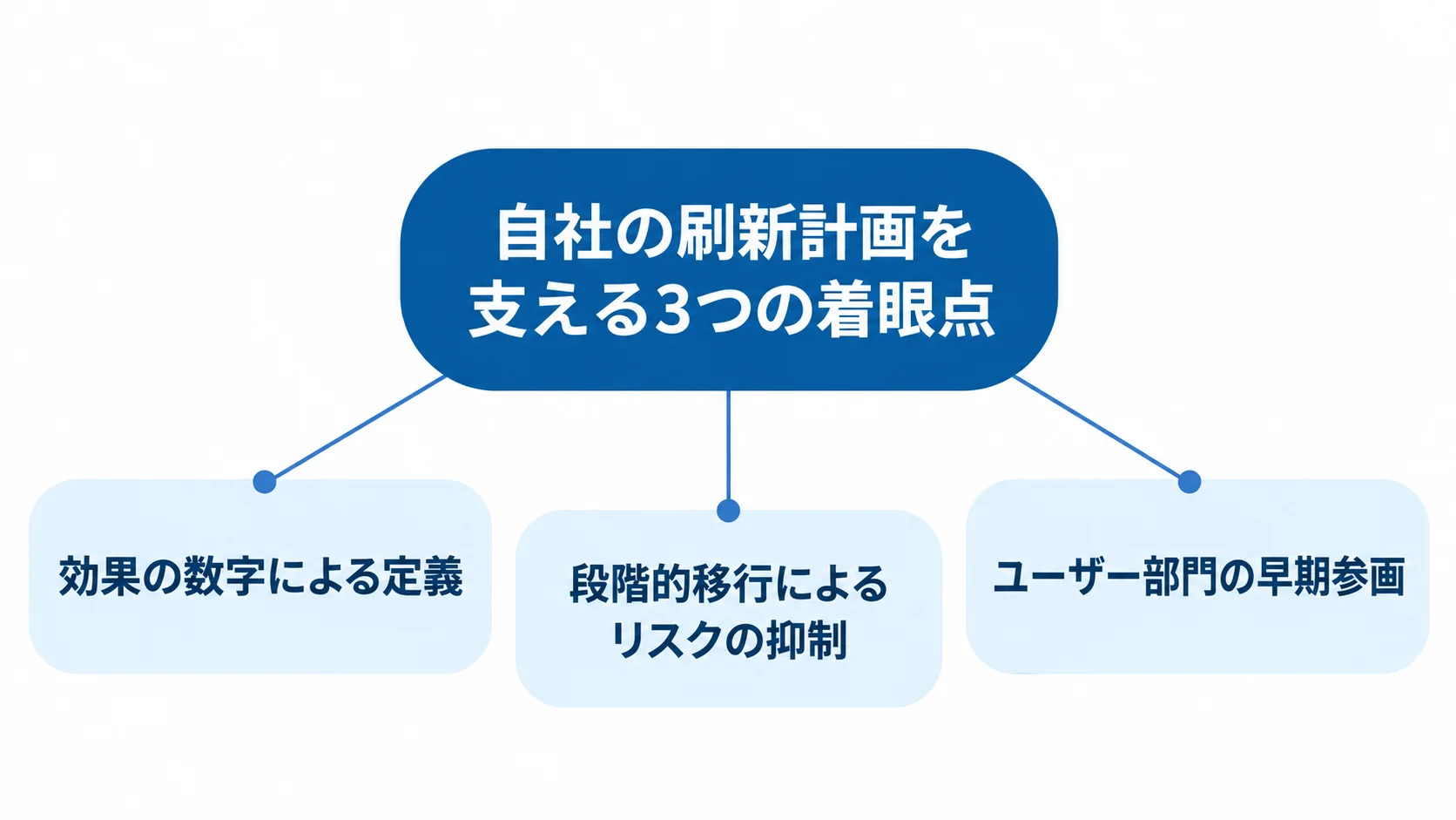 刷新計画に活かす成功事例の着眼点 自社の刷新計画を中心に、効果の数字による定義、段階的移行、ユーザー部門の早期参画を結んだ図解。