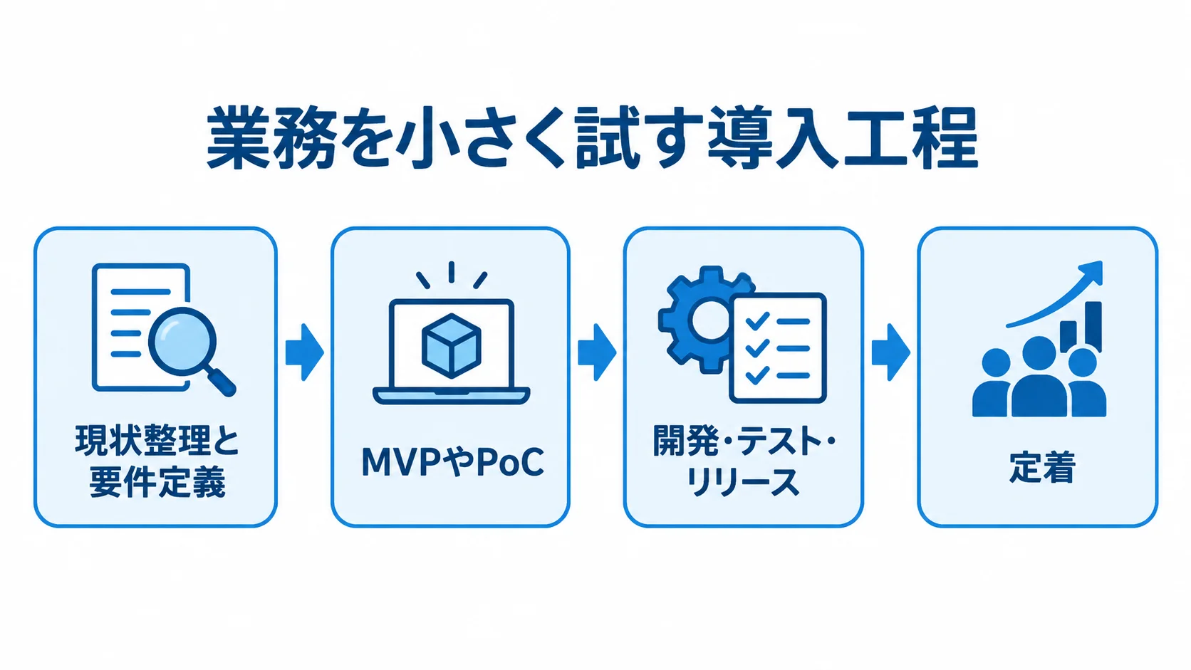 現状整理と要件定義からMVPやPoC、開発・テスト・リリースを経て定着へ進む工程図。