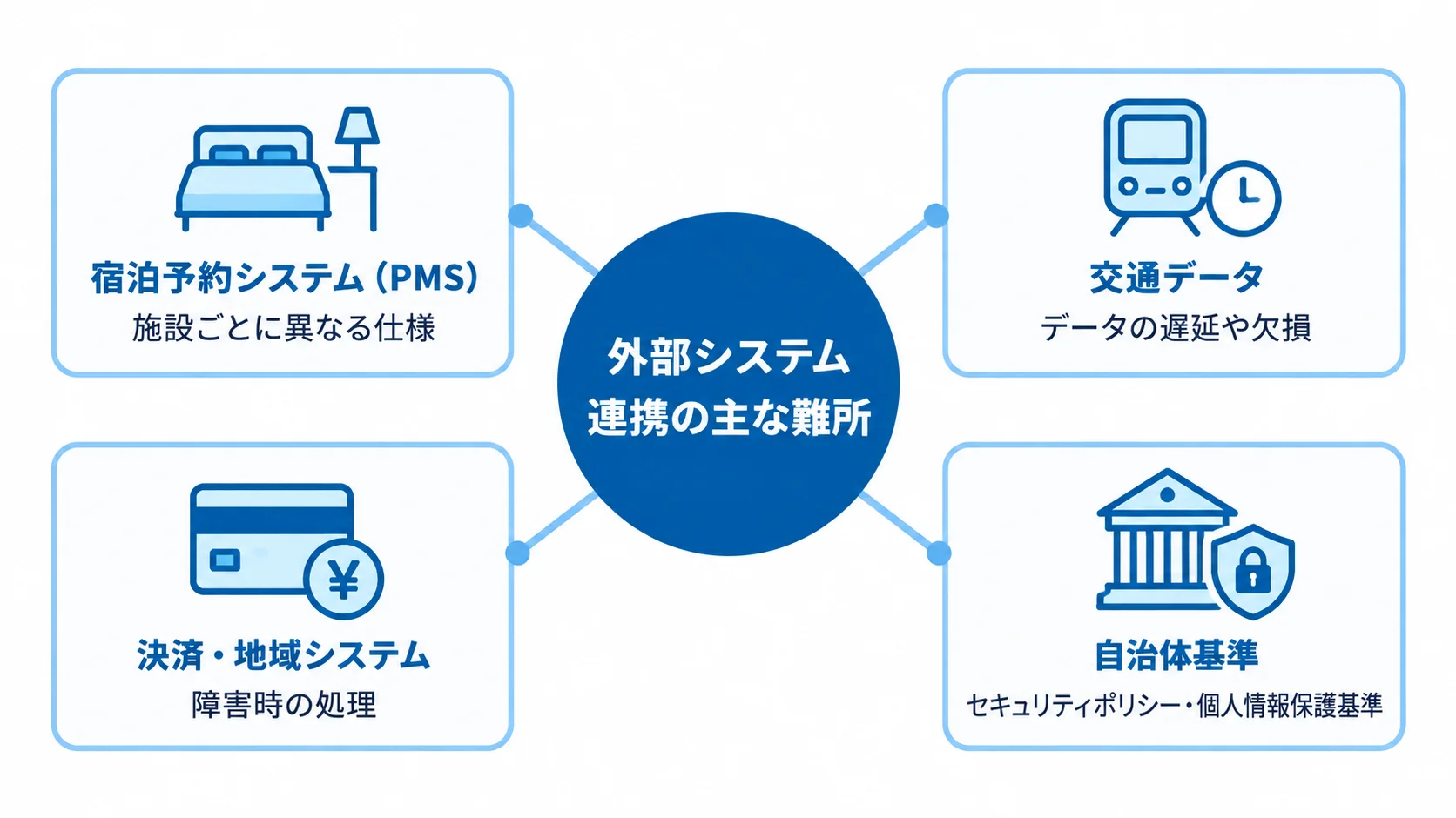 観光アプリの外部システム連携の難所 宿泊予約システム、交通データ、決済・地域システム、自治体基準の連携課題を示した図解。