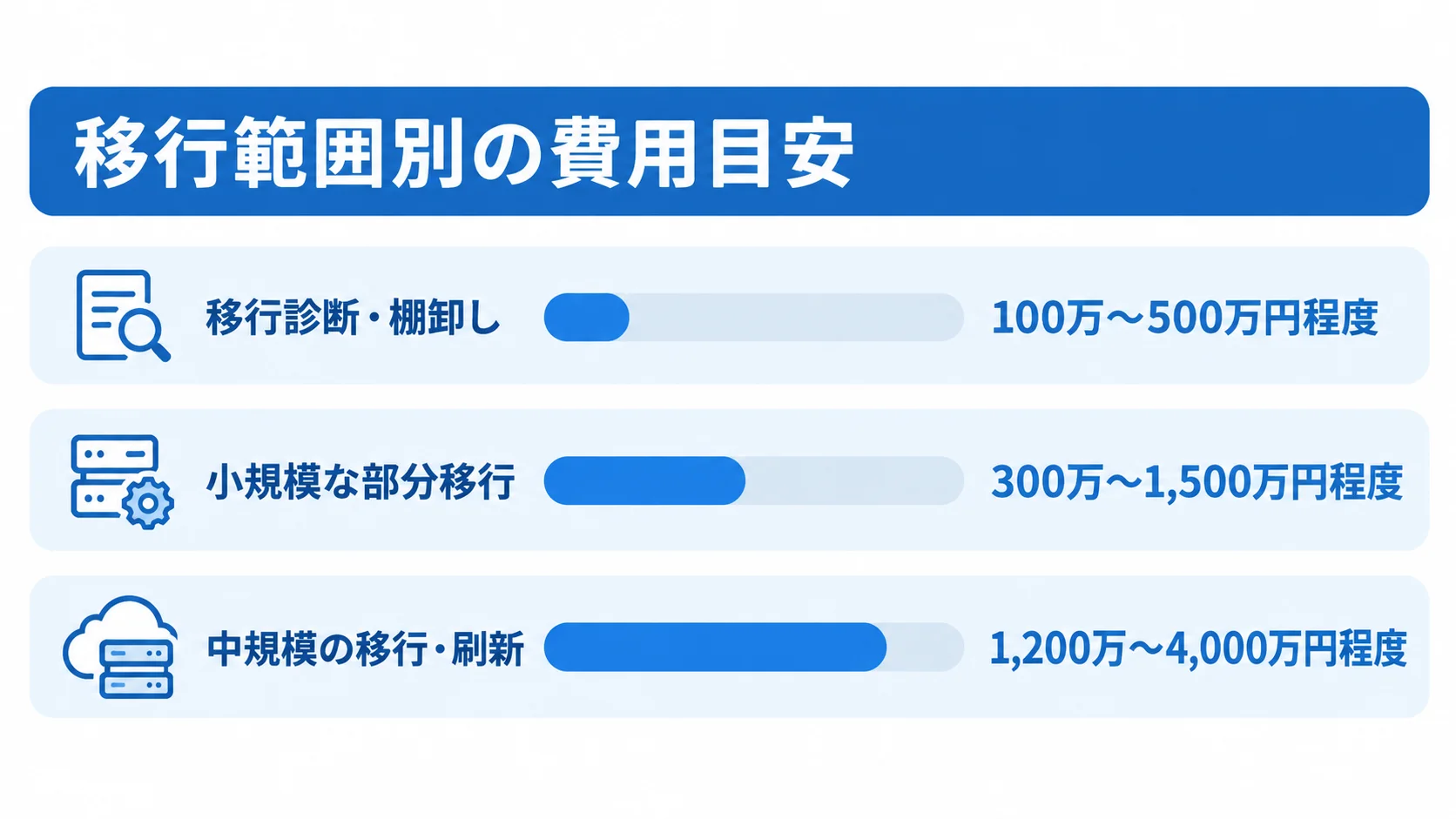 移行診断・棚卸し、小規模な部分移行、中規模の移行・刷新の費用レンジを横棒で比較した図。