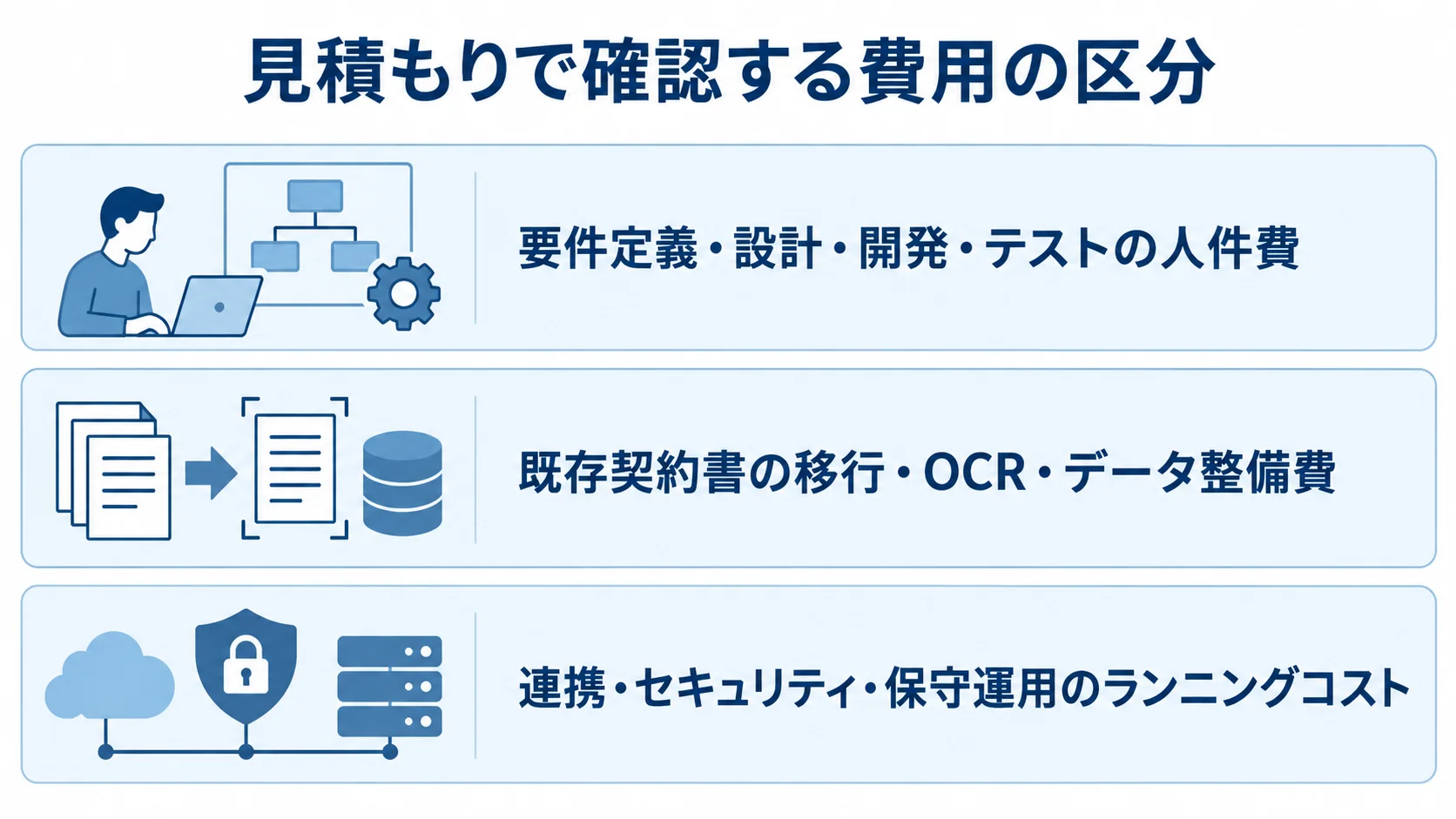 契約更新管理システムの見積もり費用の内訳 人件費、既存契約書の移行費、連携や保守運用の費用を3層に分けた図解。