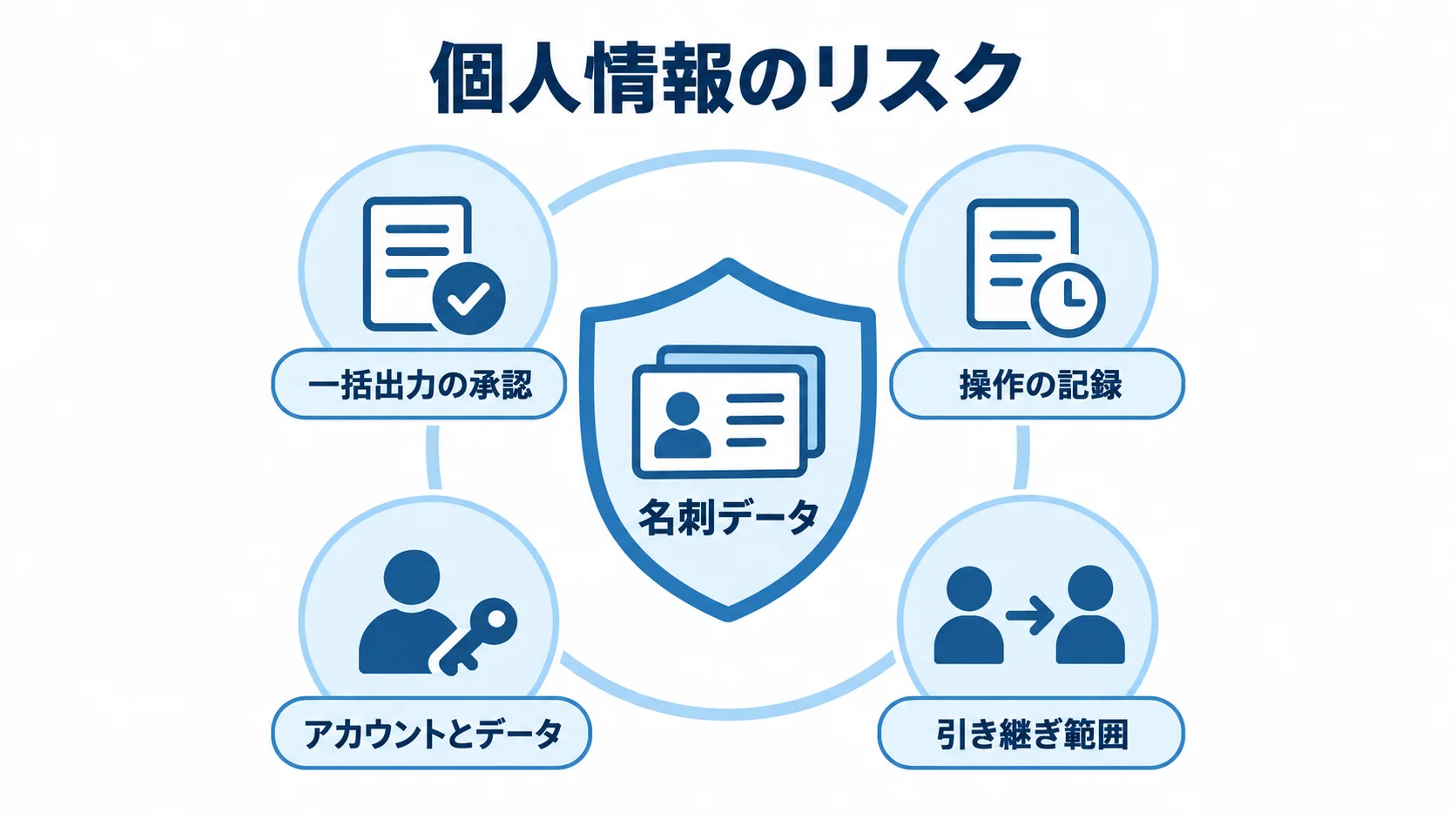 名刺データを中央に置き、一括出力の承認や操作の記録、退職者のアカウントとデータの引き継ぎ範囲を示す図解。