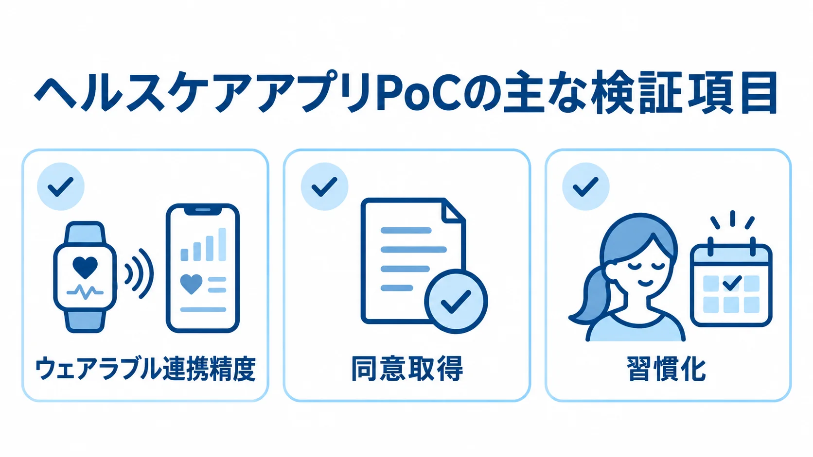 ヘルスケアアプリPoCの検証項目を示す図 PoCで確認するウェアラブル連携精度、同意取得、習慣化をチェックカードで並べた図。
