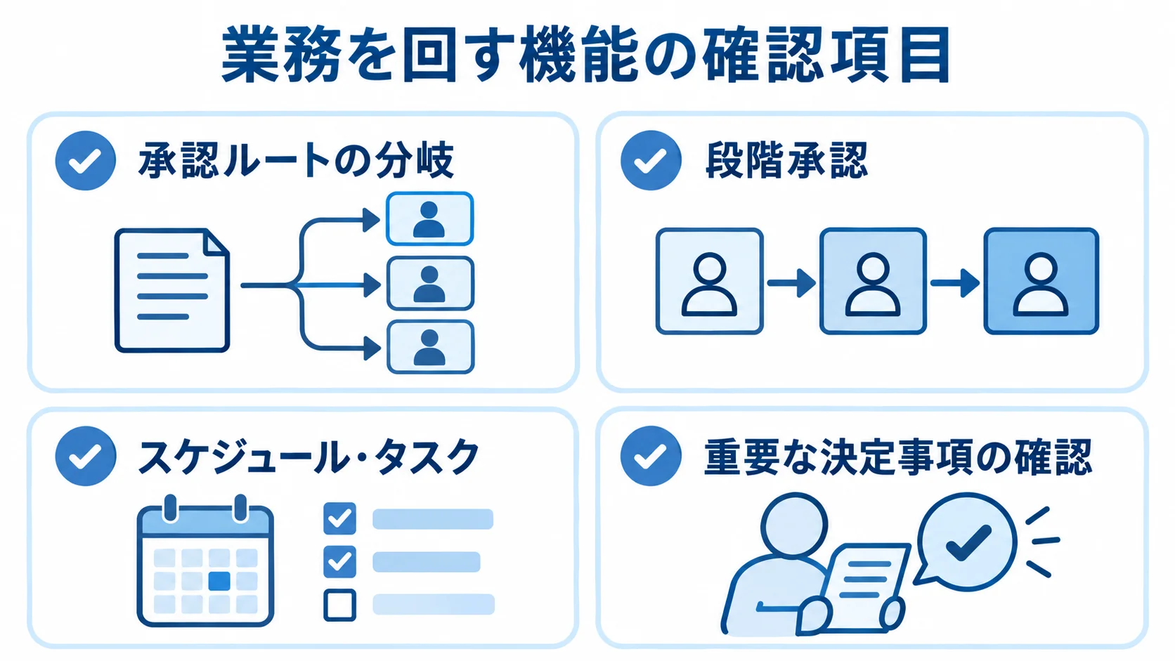 ワークフローやAIを業務で使う際の確認項目 承認ルートの分岐、段階承認、スケジュール・タスク、重要な決定事項の確認を示すチェックリスト図。