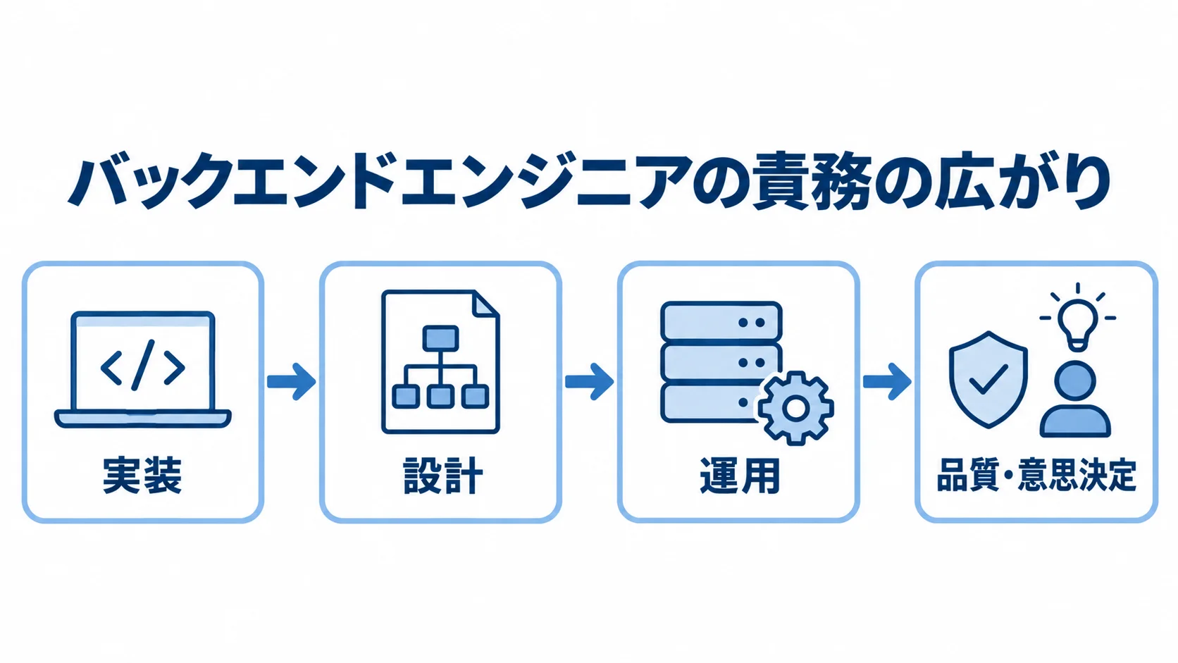 実装を起点にしたキャリアの広がり 実装から設計、運用、品質・意思決定へと責務が広がる流れを示した図解
