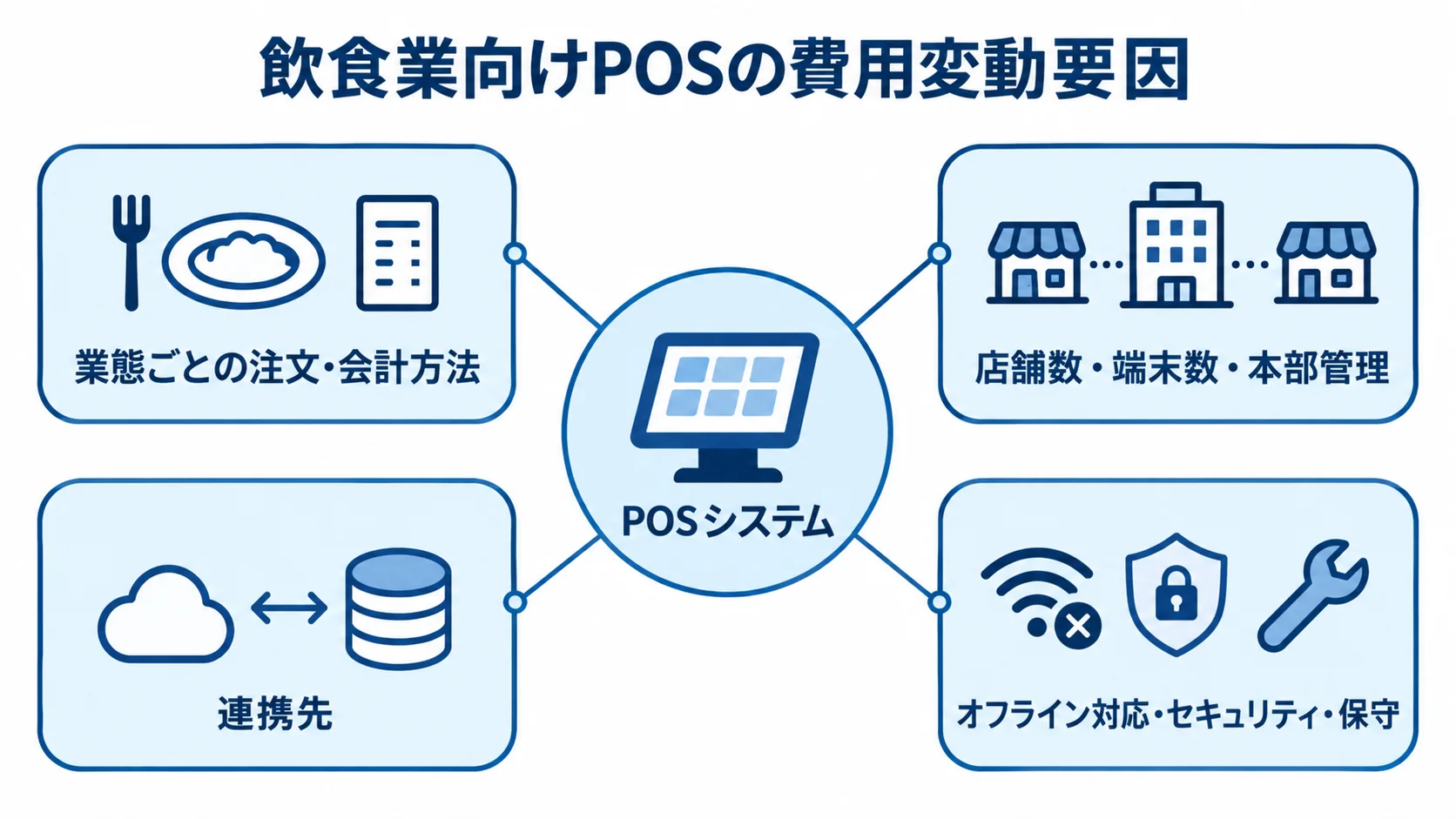 POSシステムを中心に、業態、店舗規模、連携先、障害対応や保守の要件が周囲に広がる図。